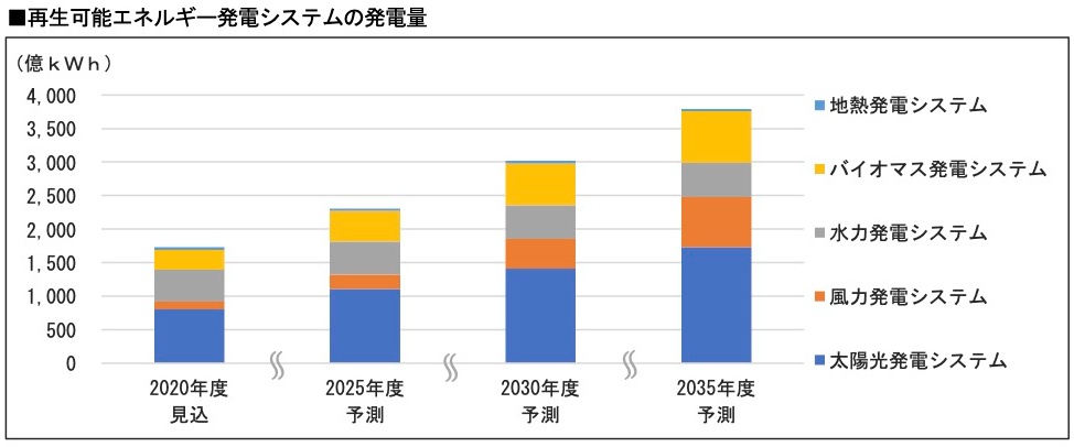 再生エネルギー発電量