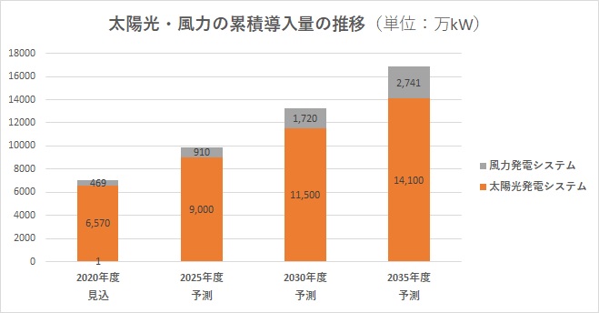 太陽光発電累積導入量