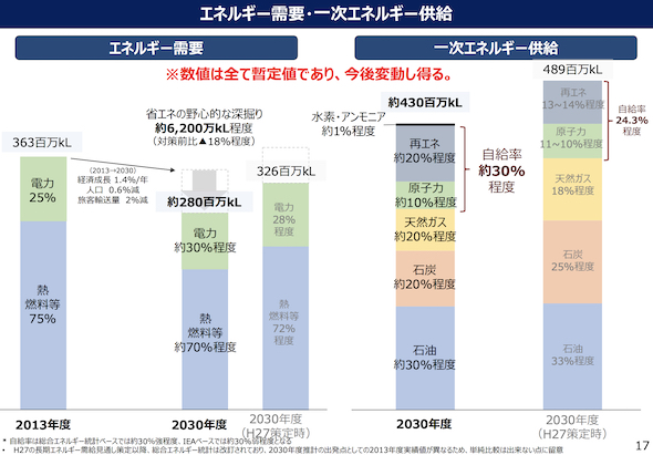 2030年におけるエネルギー需要