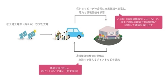 太陽光発電（PV）の余剰電力