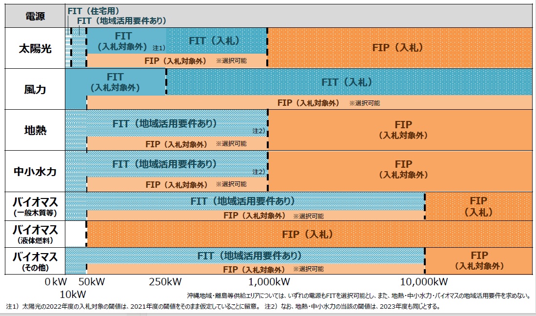 太陽光発電架台 入札制度