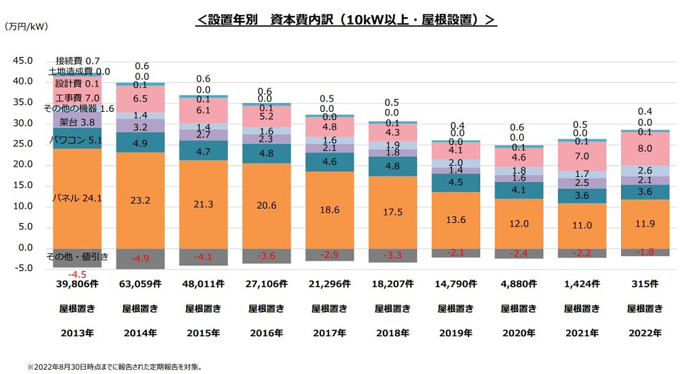 屋根設置太陽光発電