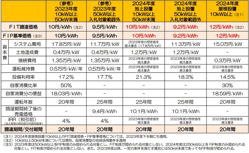 2024年度調達価格