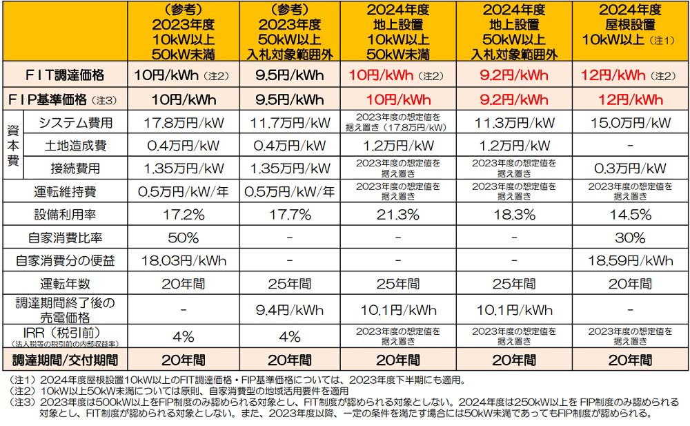 2024年度調達価格