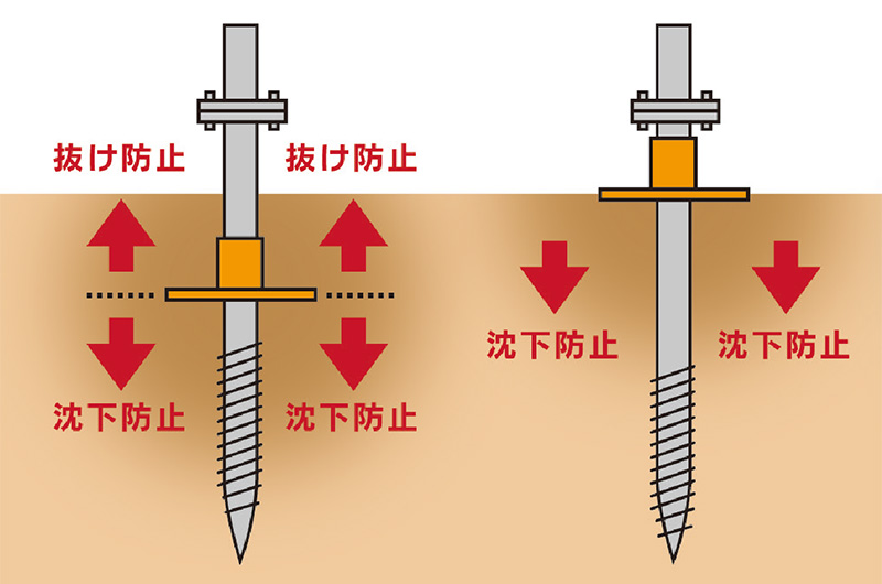 沈下防止