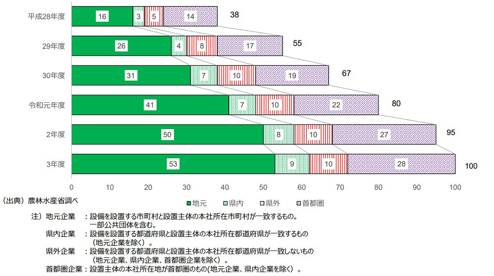 営農型太陽光発電