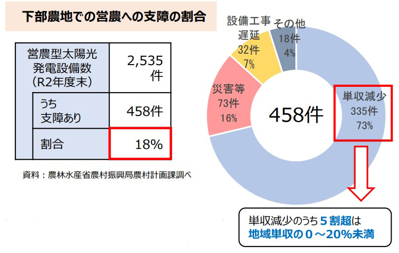 ソーラーシェアリング架台