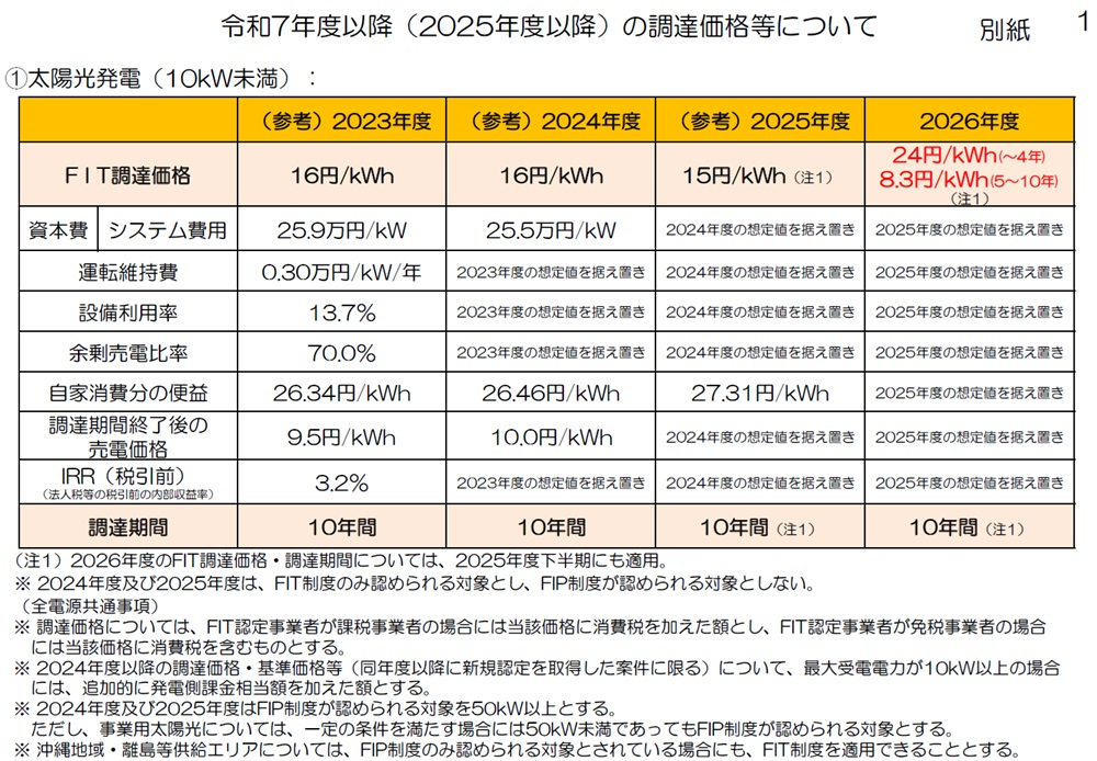 再生可能エネルギー 太陽光発電 屋根設置