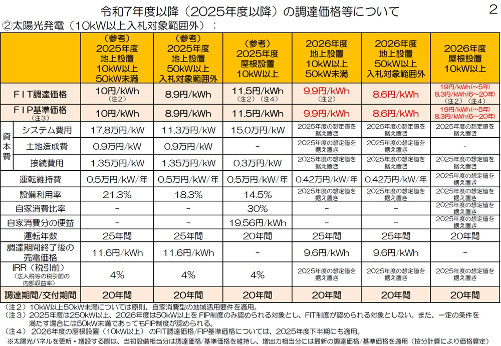 再生可能エネルギー 太陽光発電 屋根設置