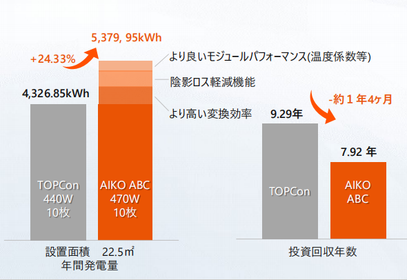 発電効率 高い ソーラーモジュール