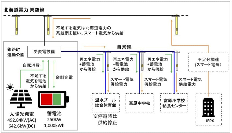 自家消費型太陽光発電 地域マイクログリッド ソーラーカーポート架台