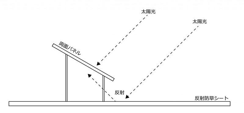 両面発電パネル専用反射防草シート