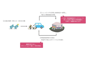 再エネの環境価値を「移転」可能に、TISがブロックチェーンを活用した管理システムを開発