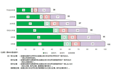 営農型太陽光、許可数・急増も13％が「2割以上の単収減」