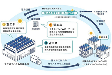 積水化学、住宅工場で再エネ100％、自家消費太陽光と非化石証書で