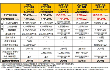 屋根設置は12円、地上設置は9.2円、太陽光の2024年度・調達価格