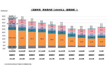 FIT・FIP価格、初の引き上げへ、2024年度「屋根設置」区分新設で