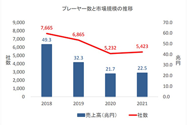 太陽光関連業者の景気動向、2020年春以降、回復