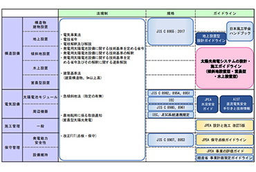 傾斜地・営農・水上設置型太陽光のガイドライン、NEDOが2023年度版